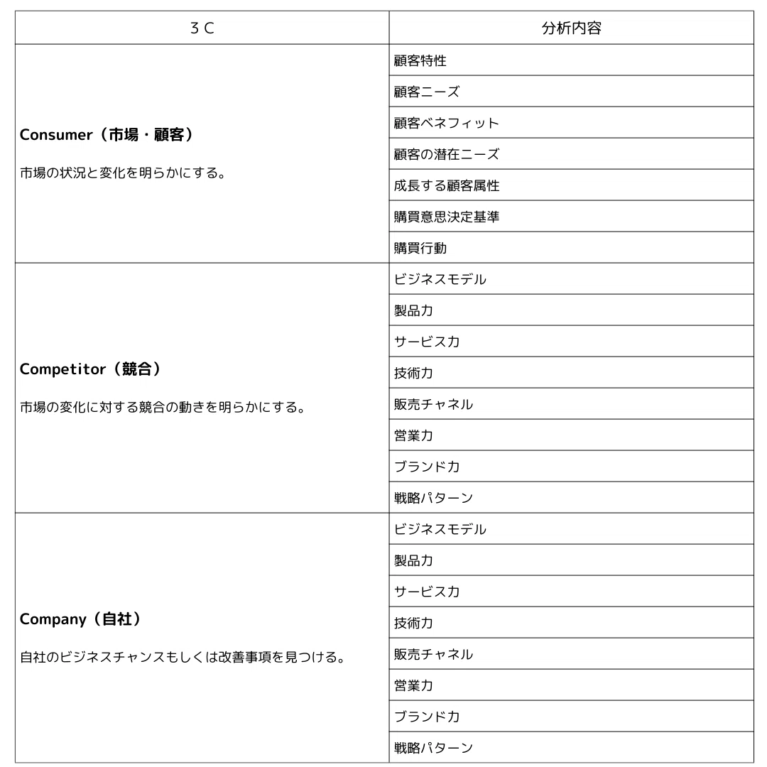 3C分析の項目例