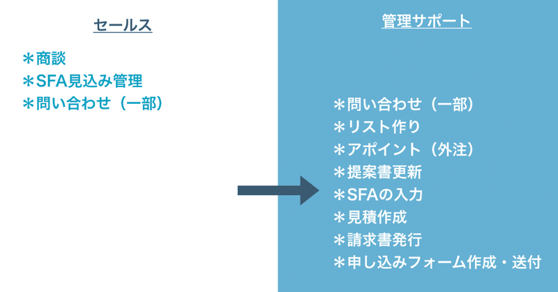 営業マネとしてチームの生産性をあげられた方法① 受注を倍増させるデスクとは？