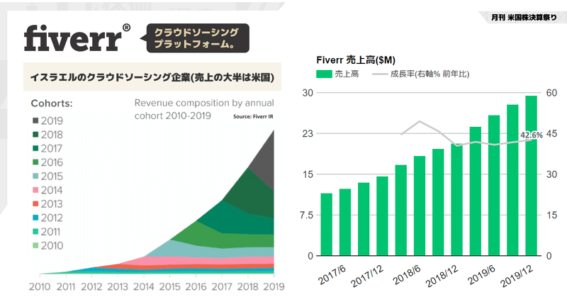 Fiverr決算Q4'19は売上+42.6%成長に加速。クラウドソーシング・プラットフォーム大手。235万のバイヤー数(+17%)、テイクレートは26.7%に上昇。新サービス、海外展開加速に動き (NYSE:FVRR)