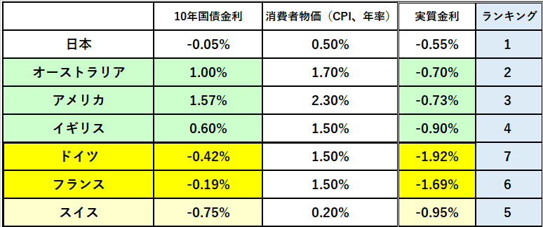 実質金利G7