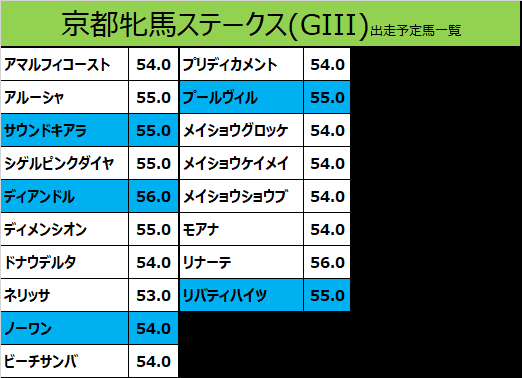 京都牝馬ステークス2020の予想用・出走予定馬一覧