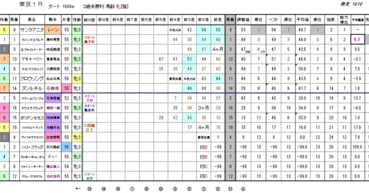 6／14（土）JRA（正式版）ウィナーズ★キング＜能力順位情報・能力指数表＞｜【競馬】ウィナーズ★キング能力指数表