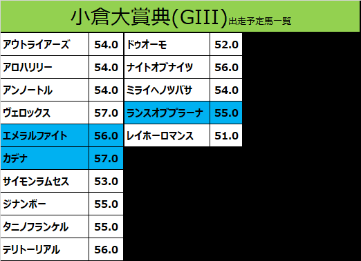 小倉大賞典2020の予想用・出走予定馬一覧