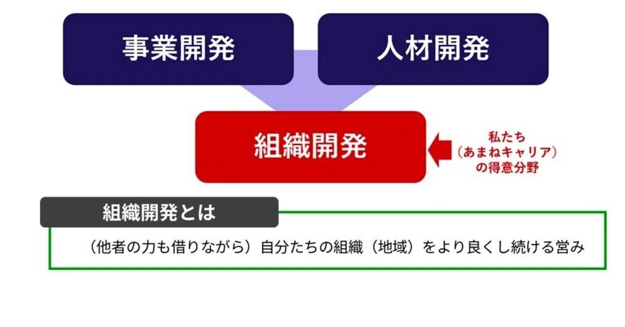 なぜ「組織開発」なのか?～新規事業開発だけやっていても、人材開発