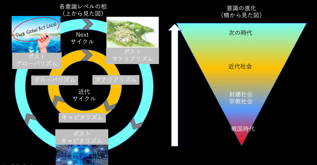 資本主義のサブシステム化と意識モデル（欲求、システム、理想