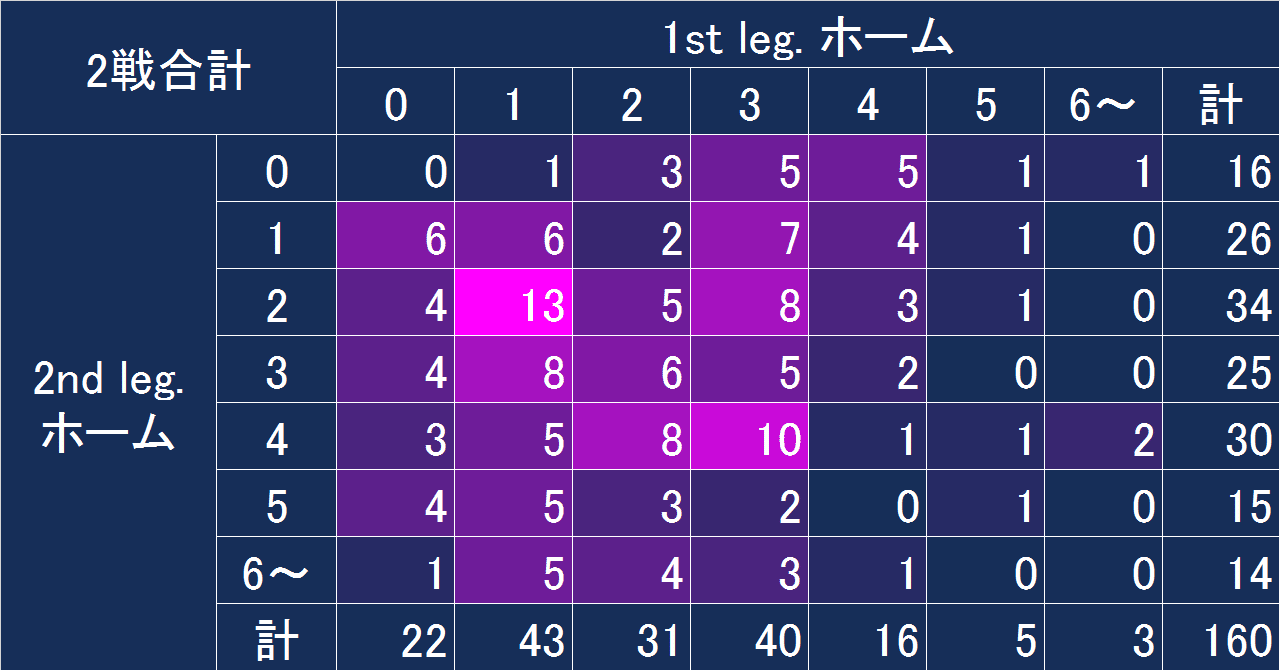 過去10年間のuefaヨーロッパリーグ1回戦に関するデータ F F English Football Note