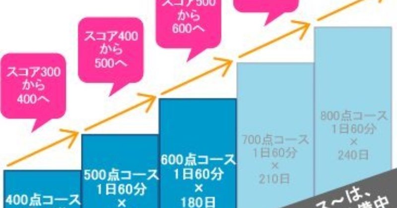 國學院大學に入学する皆さん 國學院大學はtoeicを年間７回 学内実施するので 入学前に腕試ししませんか ２０１０年１０月１日から５教科オンライン個別指導をしている戸山学院は世界中どこでも定額学び放題 note