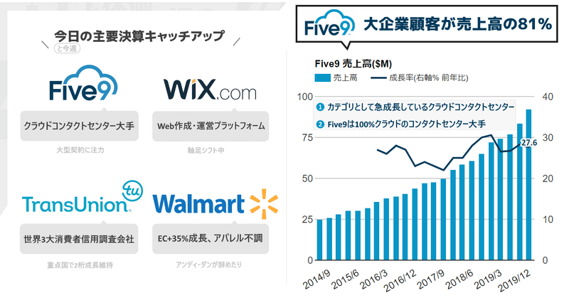 ❶ Five9はクラウドコンタクトセンターへの大企業の強い需要を背景に+27.6%増収 ❷ Wix.comは+24.6%増収、課金者増加ペース鈍化、ビジネスソリューション強化へ ❸ トランスユニオンは主要国で2桁成長の世界3大消費者信用調査会社の一角 ❹ ウォルマートはEC+35%成長もあれだけ買収で補強したアパレルが不調