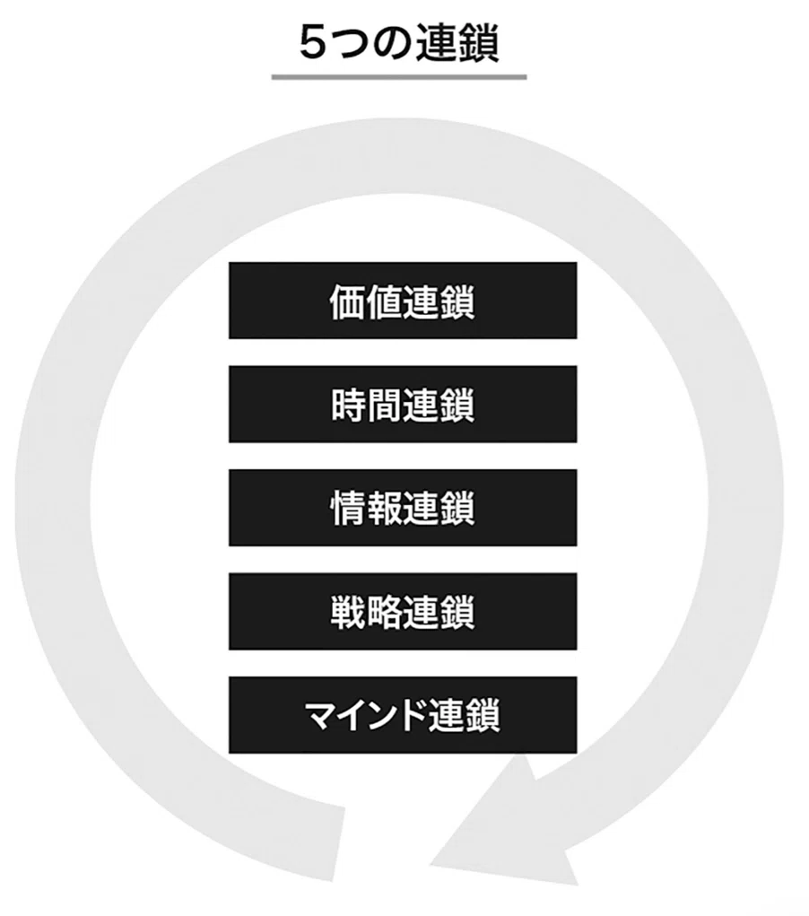 自論フレームワークー③MVVと5C（=5つの連鎖）｜齊藤潤