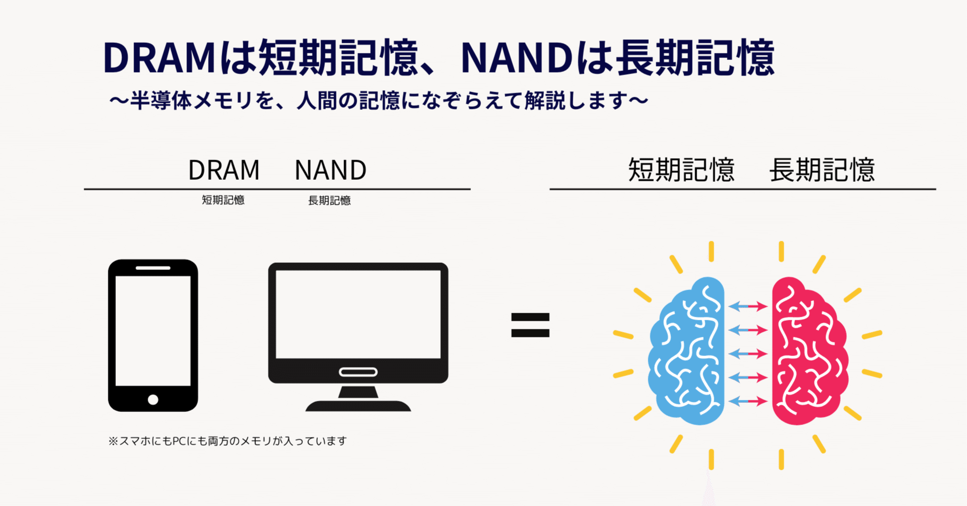 人間の脳で解説】DRAMは短期記憶、NANDは長期記憶──半導体メモリの超