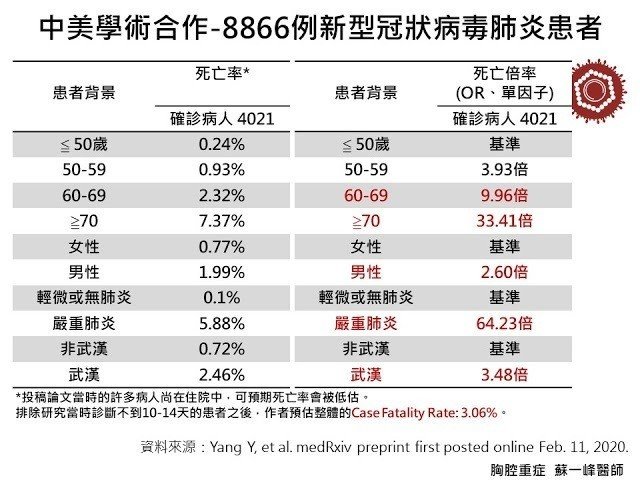 中米学術合作8866例肺炎患者 表2