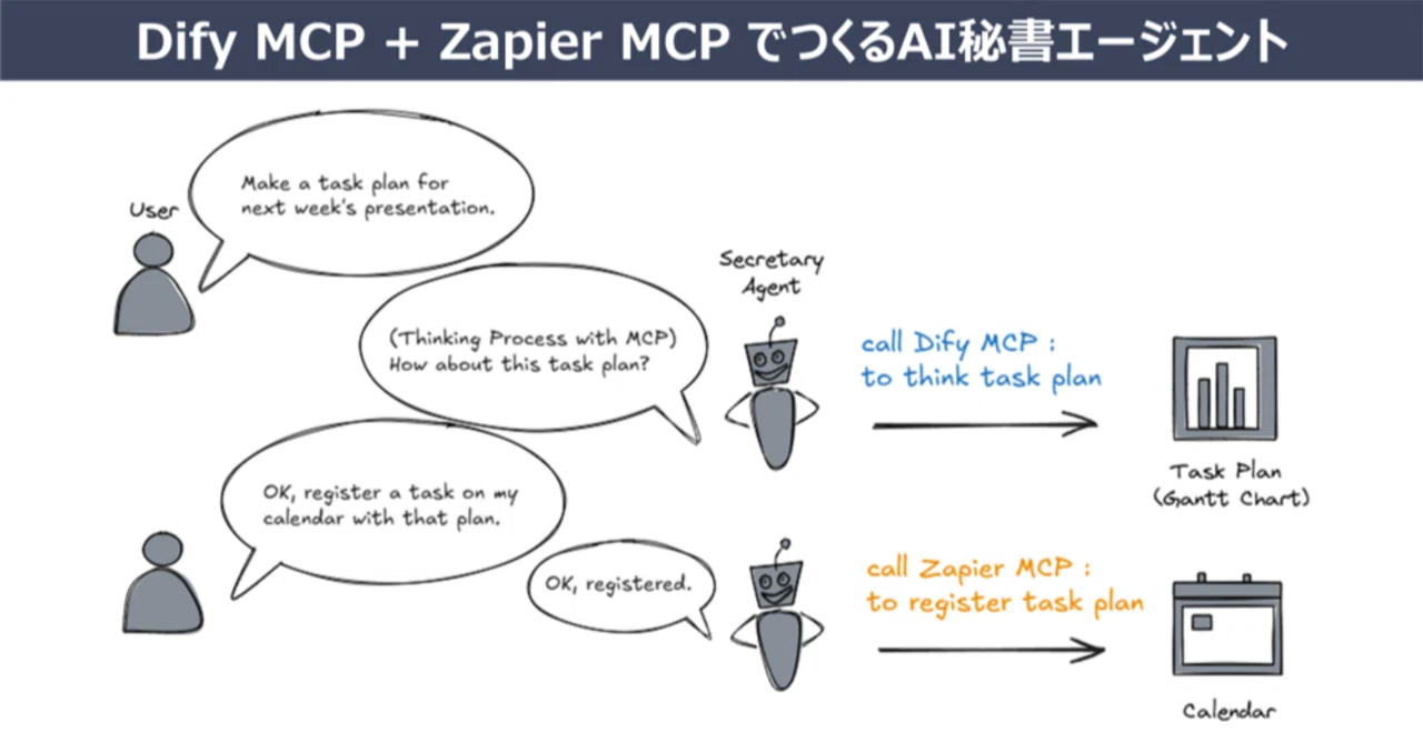 Dify MCP + Zapier MCPで作る!AI秘書エージェント構築ガイド 〜タスク Dify MCP + Zapier MCPで作る!AI秘書エージェント構築ガイド 〜タスク