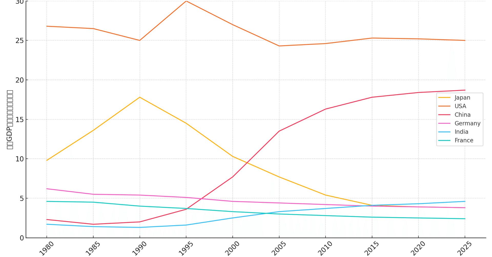 日本だけが沈んでいる】GDP世界シェアの推移が教える異常な現実｜山岡さとる