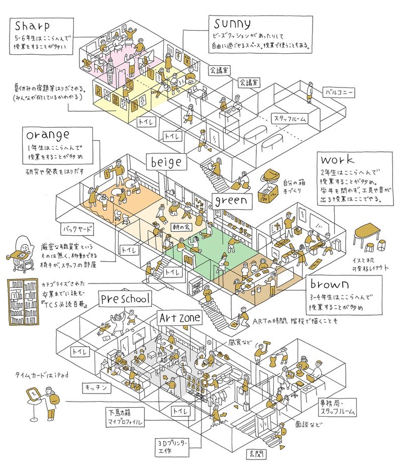 固定の教室もチャイムもない 1学年9人の小さな学校が 東京 中野にある 東京コミュニティスクールを訪ねてみた 探究コネクト 日本中の子どもたちに探究的な学びを届ける Note 固定の教室もチャイムもない 1学年9人の小さな学校が 東京 中野にある 東京コミュニティスクールを訪ねてみた 探究コネクト 日本中の子どもたちに探究的な学びを届ける Note