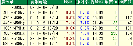 コメント 2020-02-21 004401馬体重