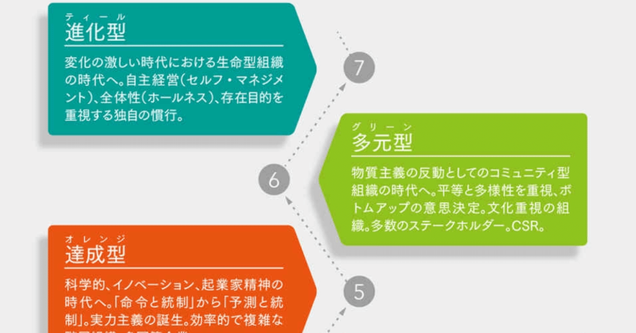 ティール組織 を読んで 日本にティール組織はあるのか Nobuyuki Kobayashi Nyaa Toraneko Note