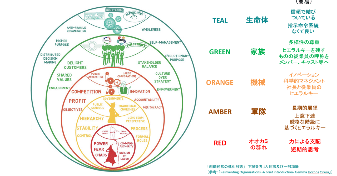 自主経営組織のはじめ方』⑤ 第7章コラム：グリーン組織の罠を越えて
