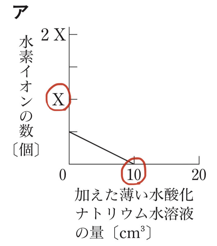 都立高校入試理科化学 中和とイオン 対策 坂本良太 都立専門 本質の勉強法を伝える受験講師 Note