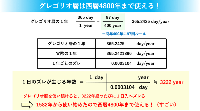 グレゴリオ暦の精度