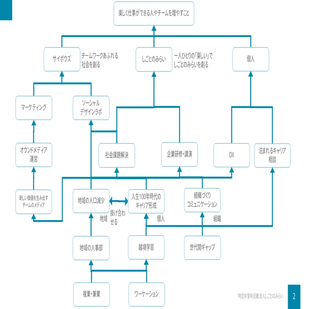 795 僕がやっていることを1枚の図で表すなら｜竹内義晴