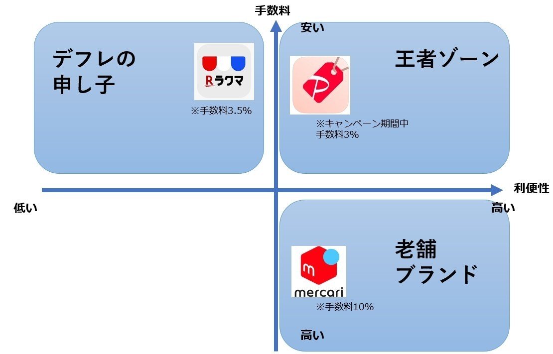 リアルに活路」は本当か？～メルカリの戦略発表会を顧客起点で考察して