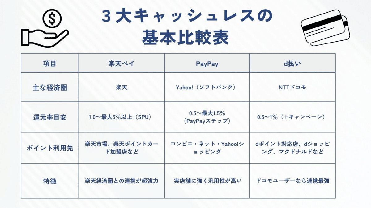 後編】楽天・PayPay・d払い｜どれが自分に合ってる？キャッシュレス比較ガイド｜社会人5年目
