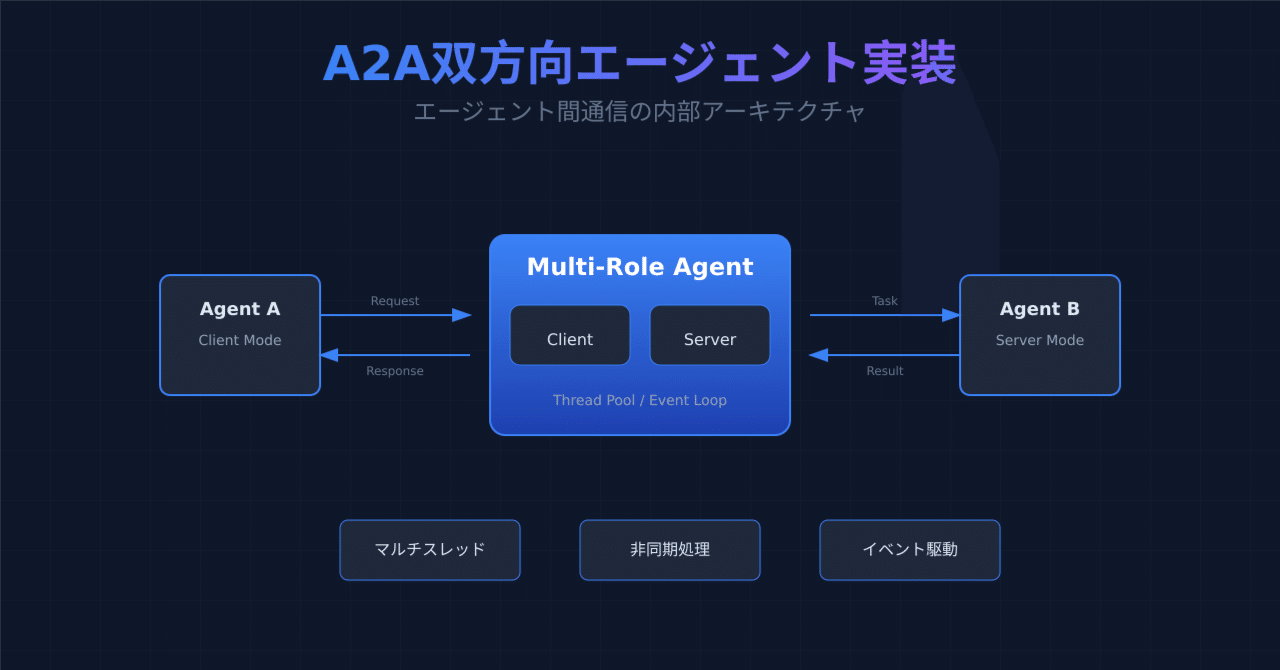 うさぎでもわかる🐰A2A通信 - エージェントがクライアントとサーバーを両方持つ実装パターン｜taku_sid🐰エージェント