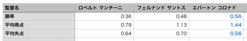 ウイイレアプリ ステテコボクサーさんが今後ウイイレで勝つために使うべき監督とは Noz Mik Note ウイイレアプリ ステテコボクサーさんが今後ウイイレで勝つために使うべき監督とは Noz Mik Note
