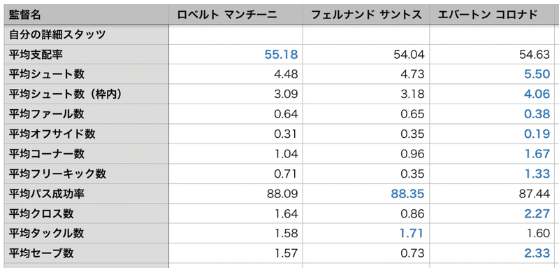 ウイイレアプリ ステテコボクサーさんが今後ウイイレで勝つために使うべき監督とは Noz Mik Note ウイイレアプリ ステテコボクサーさんが今後ウイイレで勝つために使うべき監督とは Noz Mik Note