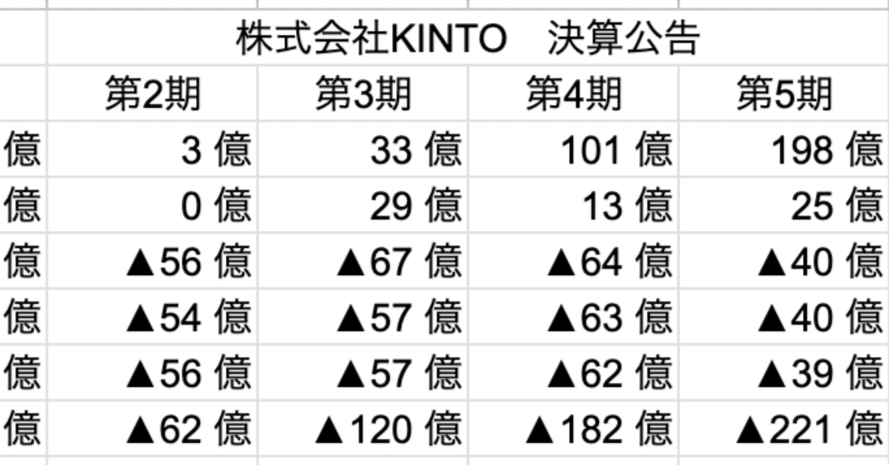 KINTO 黒字化までの軌跡|サバーイタイランゲージ