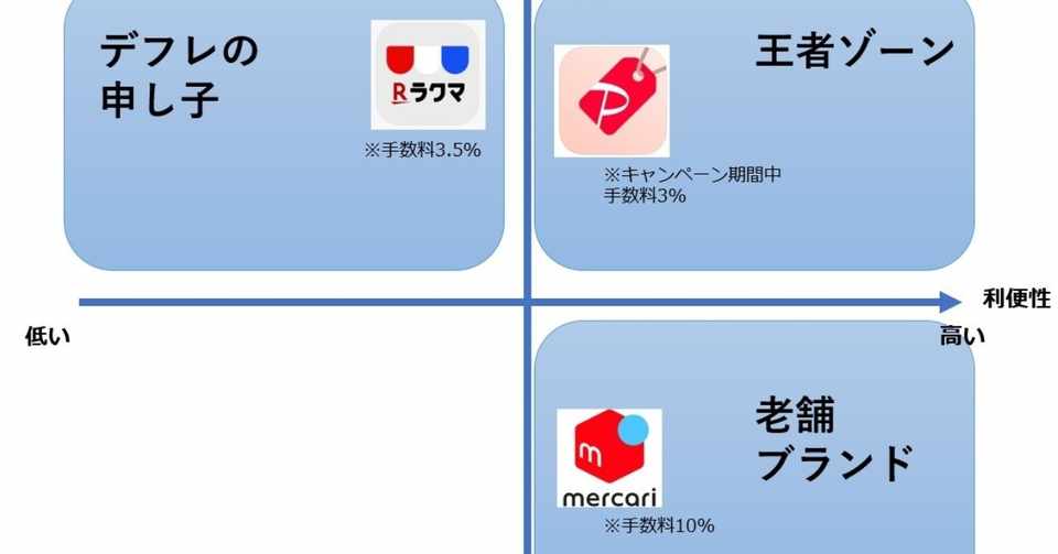 リアルに活路 は本当か メルカリの戦略発表会を顧客起点で考察してみる 三浦 慶介 レゴリス スパイダープラス Note