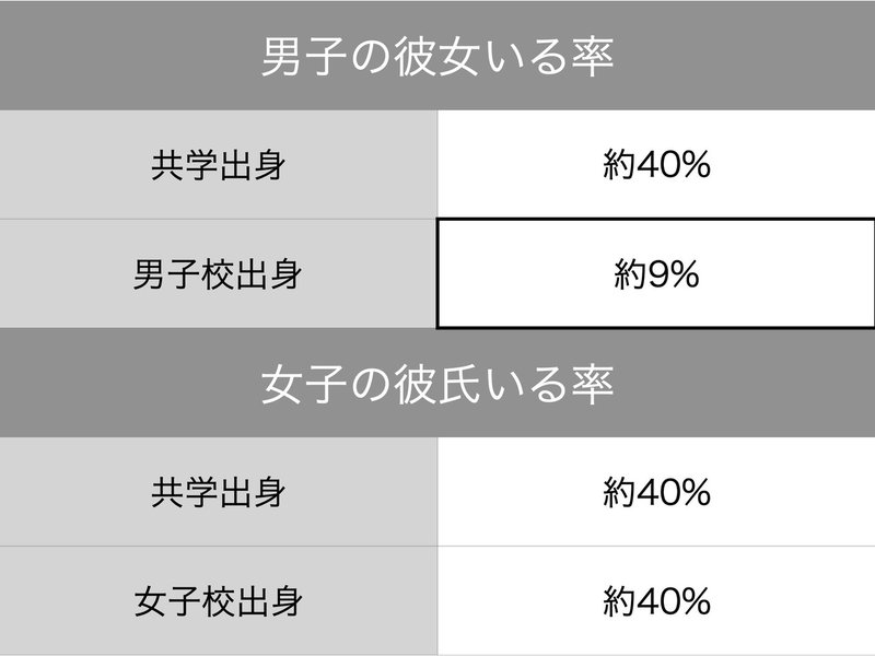 男女の恋人率