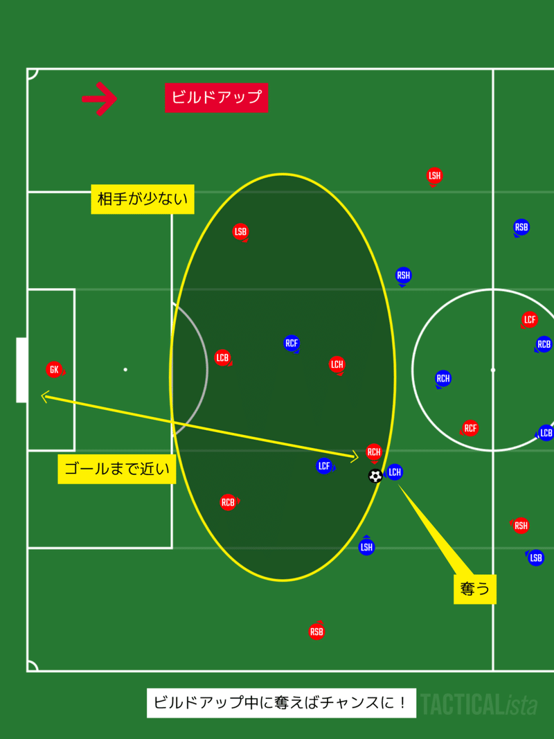 サッカーをもう一歩深く見るためのポイント ビルドアップ あるけん Note