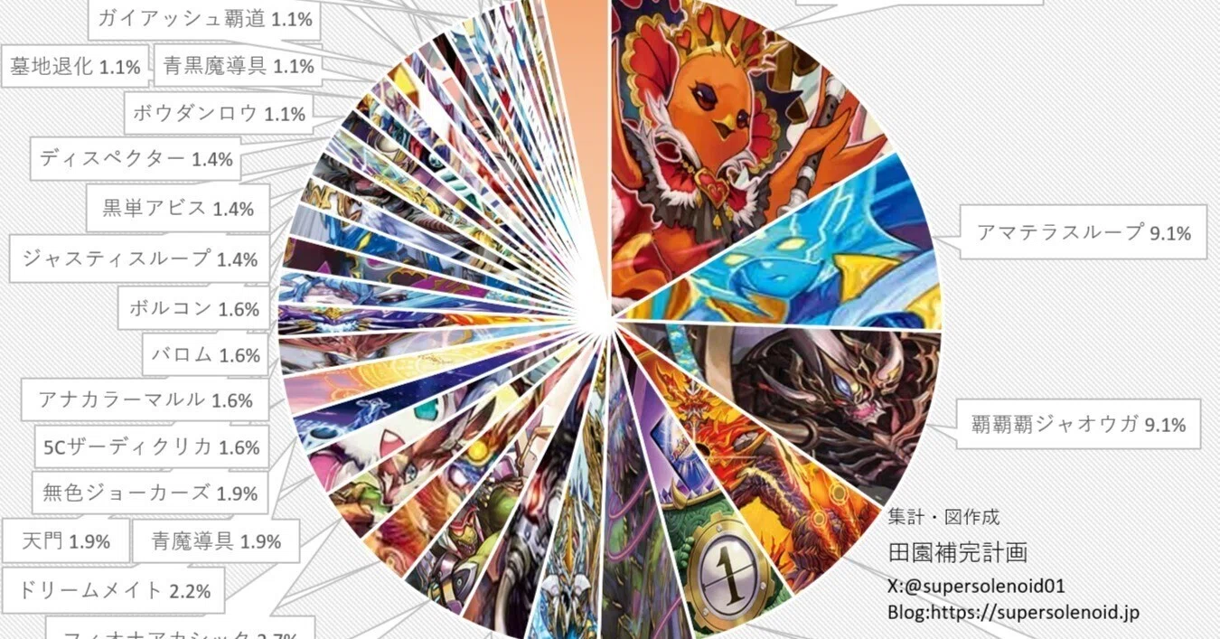 デュエマオリジナルCS入賞率(2025 6/9~6/15)の分析｜magical?