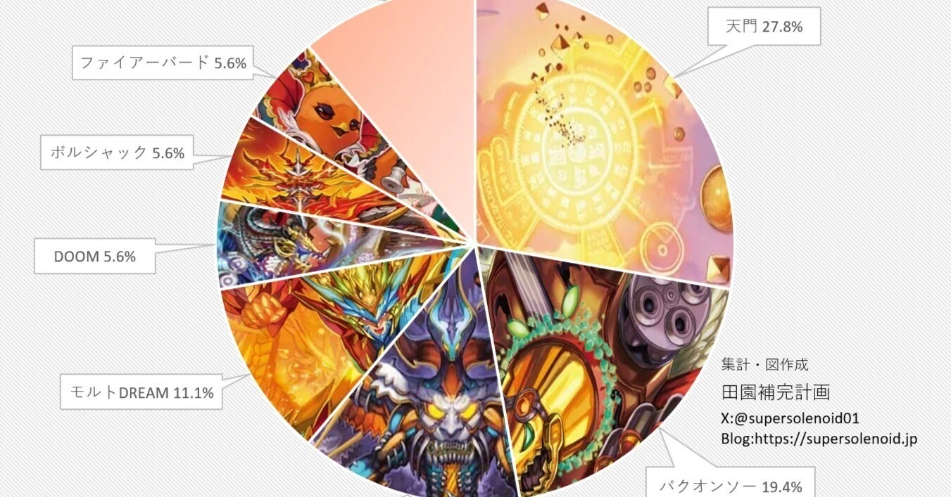 デュエマアドバンスCS入賞率(2025 6/9~6/15)の分析｜magical?