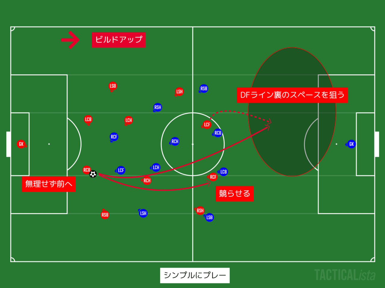 サッカーをもう一歩深く見るためのポイント ビルドアップ あるけん Note サッカーをもう一歩深く見るためのポイント ビルドアップ あるけん Note