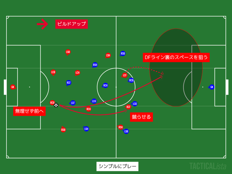 サッカーをもう一歩深く見るためのポイント ビルドアップ あるけん Note