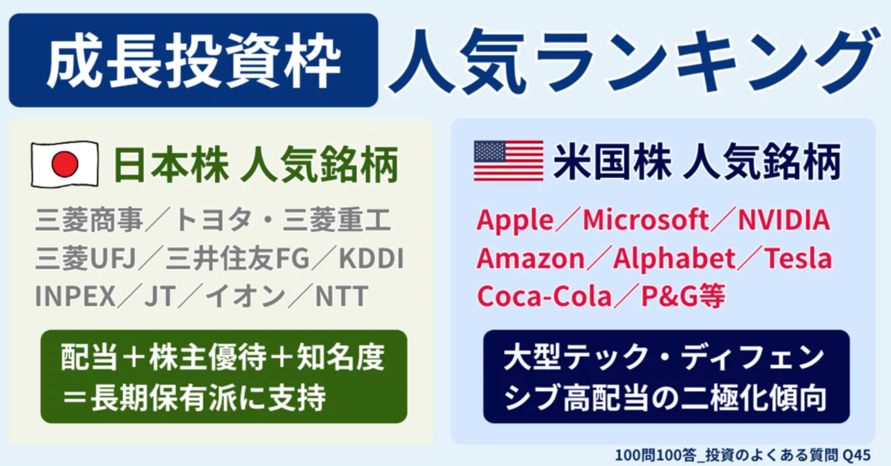 Q45】NISAの成長投資枠で人気のETF・銘柄ランキングは?|橘 龍馬 Q45】NISAの成長投資枠で人気のETF・銘柄ランキングは?|橘 龍馬