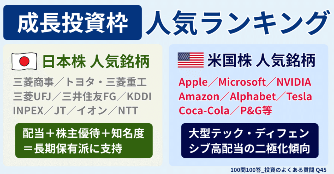 Q45】NISAの成長投資枠で人気のETF・銘柄ランキングは？｜橘 龍馬