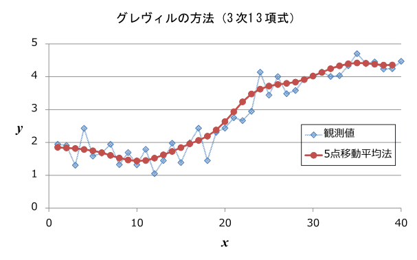 グレヴィル