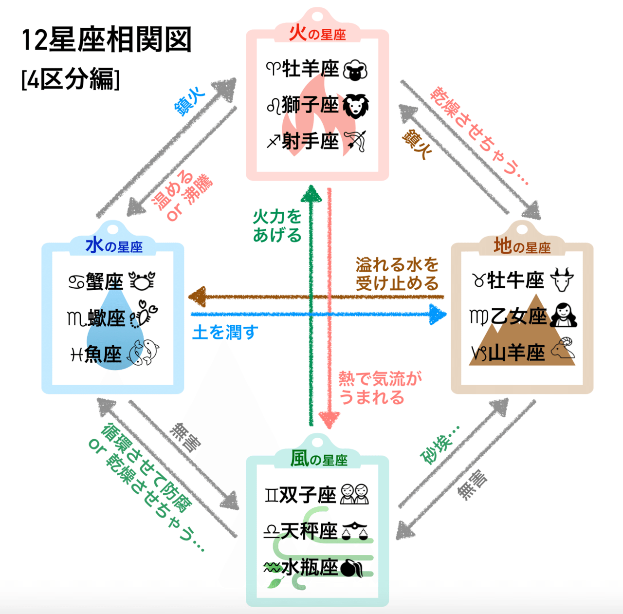 12星座 相関図 4区分編 にゃんちー Note