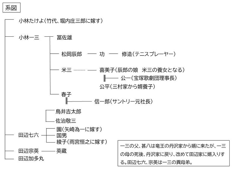 小林一三家系図