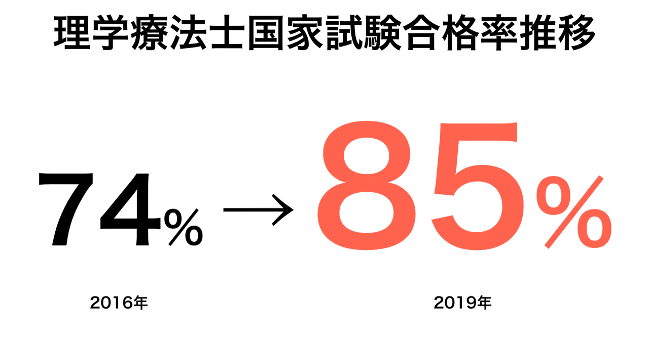 第56回 理学療法士国家試験不合格 落ちたその後の復活 就活ブログ 内定リンク Note