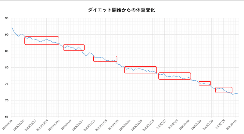 停滞 期 ダイエット