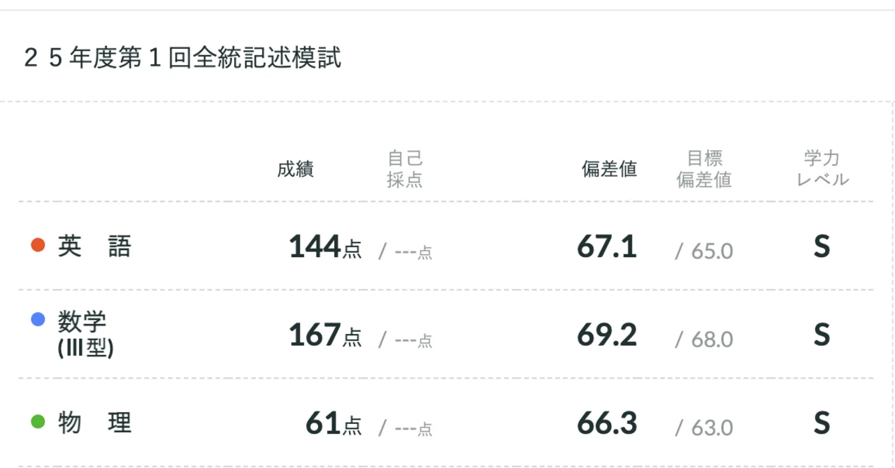 第1回全統記述模試が返ってきた。｜peachy_lab