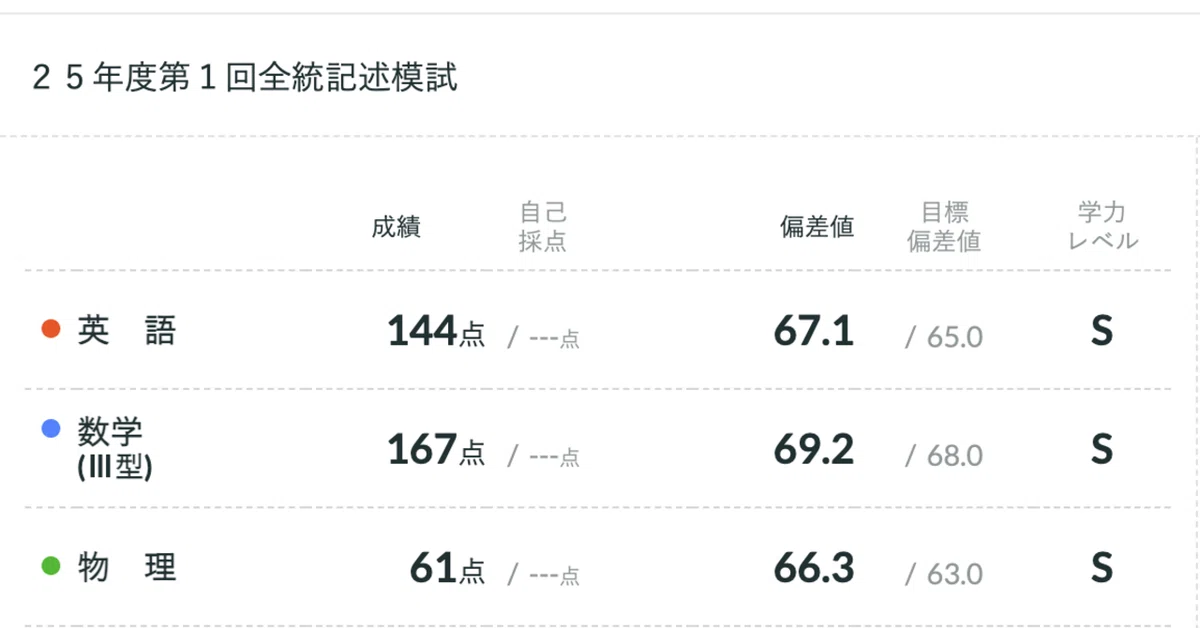 第1回全統記述模試が返ってきた。｜peachy_lab