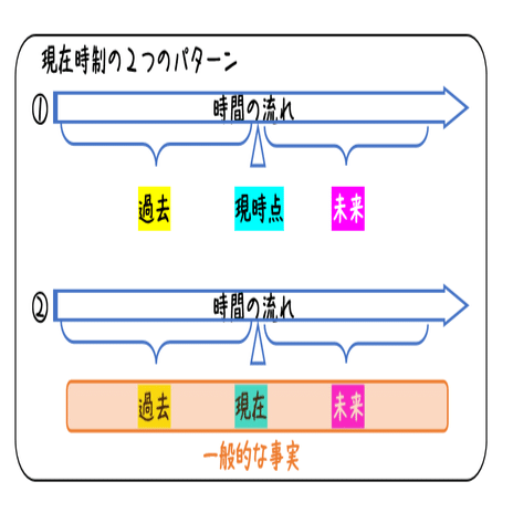 英文法解説 テーマ２ 時制 第１回 現在形と過去形について タナカケンスケ プロ予備校講師 英語 映像字幕翻訳家 Note