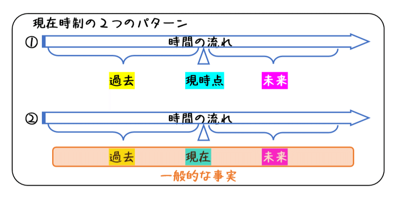 英文法解説 テーマ２ 時制 第１回 現在形と過去形について タナカケンスケ プロ予備校講師 英語 映像字幕翻訳家 Note
