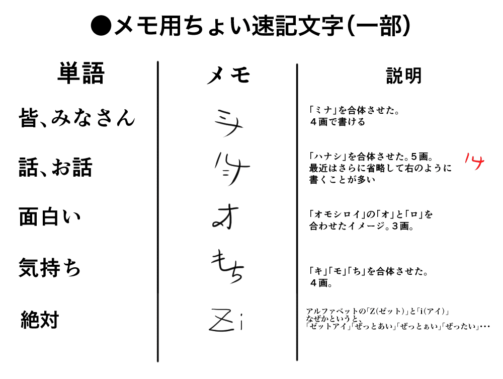 ちょい速記メモ術４〜速く書く編（ステップ３）〜｜shuhei