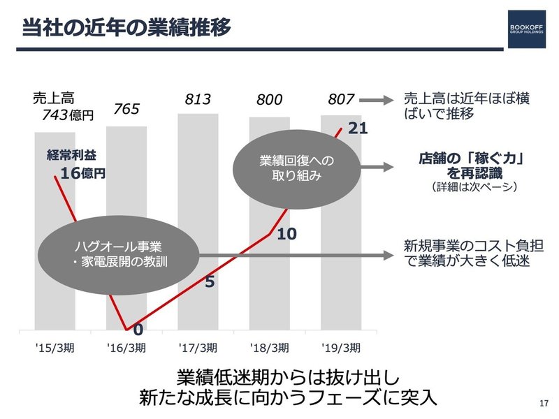 ブックオフ V字回復